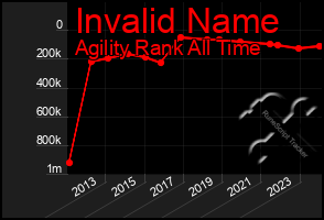 Total Graph of Invalid Name