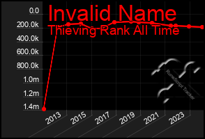 Total Graph of Invalid Name