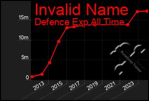 Total Graph of Invalid Name