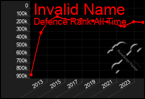 Total Graph of Invalid Name