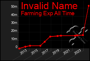 Total Graph of Invalid Name