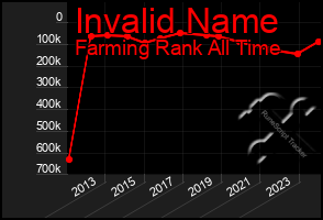 Total Graph of Invalid Name