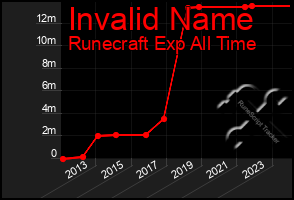 Total Graph of Invalid Name