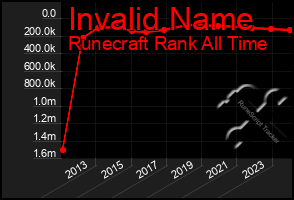 Total Graph of Invalid Name