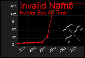 Total Graph of Invalid Name