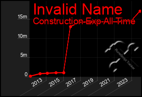 Total Graph of Invalid Name