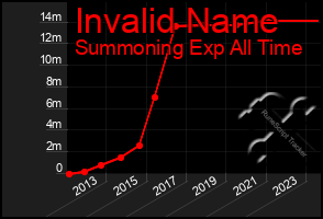 Total Graph of Invalid Name