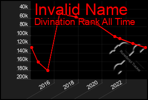 Total Graph of Invalid Name