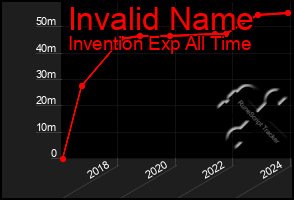 Total Graph of Invalid Name