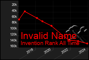 Total Graph of Invalid Name