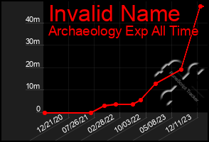 Total Graph of Invalid Name