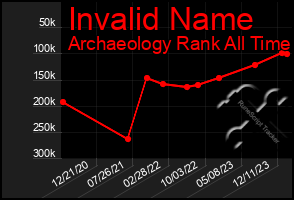 Total Graph of Invalid Name