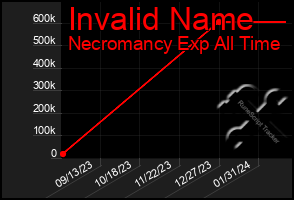 Total Graph of Invalid Name