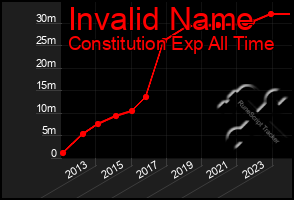 Total Graph of Invalid Name