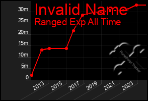 Total Graph of Invalid Name