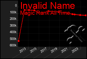 Total Graph of Invalid Name