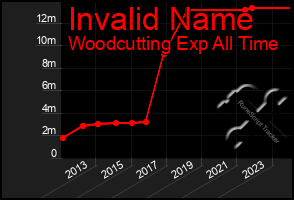 Total Graph of Invalid Name