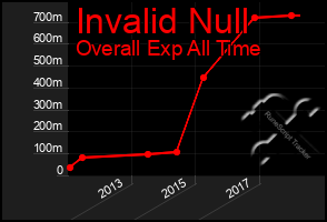 Total Graph of Invalid Null