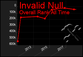 Total Graph of Invalid Null