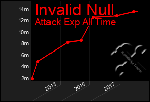 Total Graph of Invalid Null