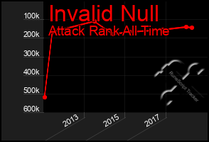 Total Graph of Invalid Null