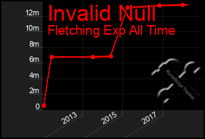 Total Graph of Invalid Null