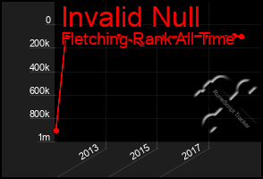 Total Graph of Invalid Null