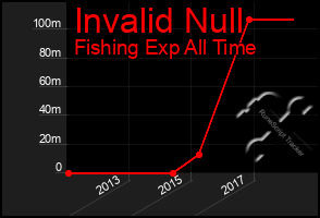 Total Graph of Invalid Null