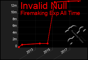 Total Graph of Invalid Null