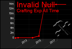 Total Graph of Invalid Null
