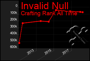 Total Graph of Invalid Null