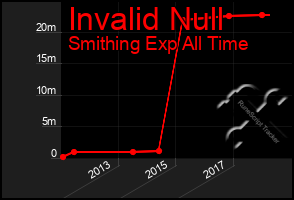 Total Graph of Invalid Null