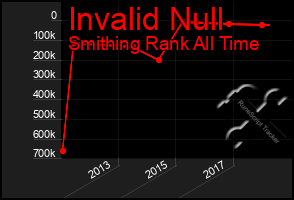 Total Graph of Invalid Null