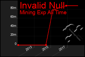 Total Graph of Invalid Null