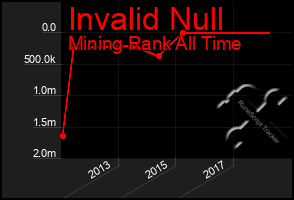 Total Graph of Invalid Null