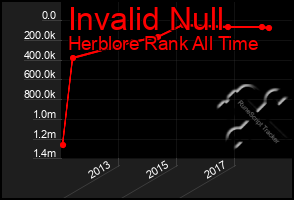 Total Graph of Invalid Null