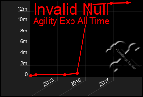 Total Graph of Invalid Null