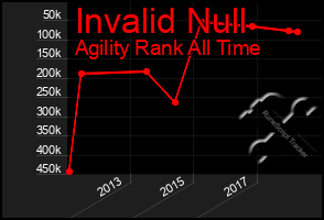 Total Graph of Invalid Null