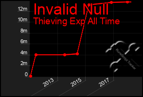 Total Graph of Invalid Null