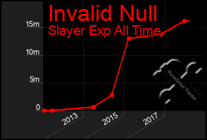 Total Graph of Invalid Null