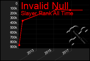 Total Graph of Invalid Null