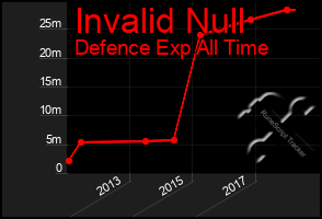 Total Graph of Invalid Null