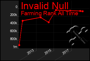 Total Graph of Invalid Null
