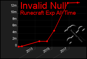 Total Graph of Invalid Null