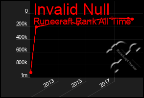 Total Graph of Invalid Null