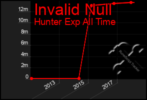 Total Graph of Invalid Null