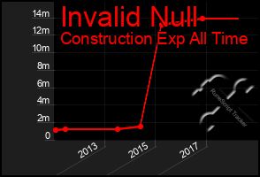 Total Graph of Invalid Null
