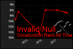 Total Graph of Invalid Null