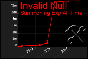 Total Graph of Invalid Null