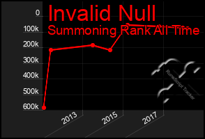 Total Graph of Invalid Null